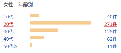 楽天女性年齢別