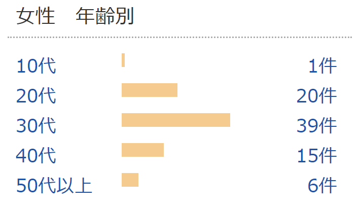 カラーウィッグ年齢別