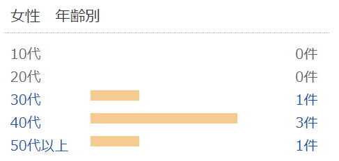 40代ショート年代別