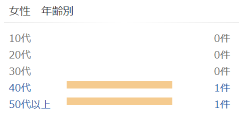 40代ロング年代別